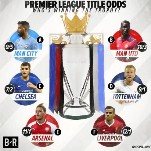 英超Big6夺冠赔率榜单:曼市双雄前2红军垫底