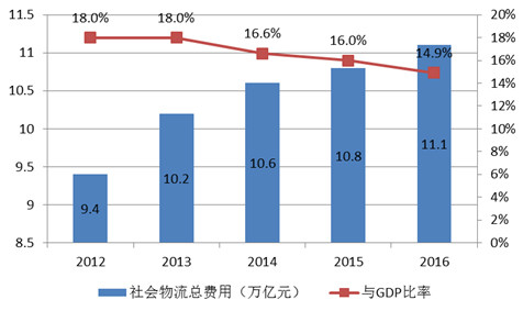 物流费用 gdp_中国物流费用占GDP达16 多地实施高速公路降费(2)