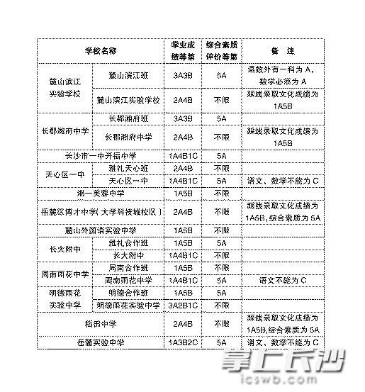 2017年长沙市城区第三批普通高中录取控制线