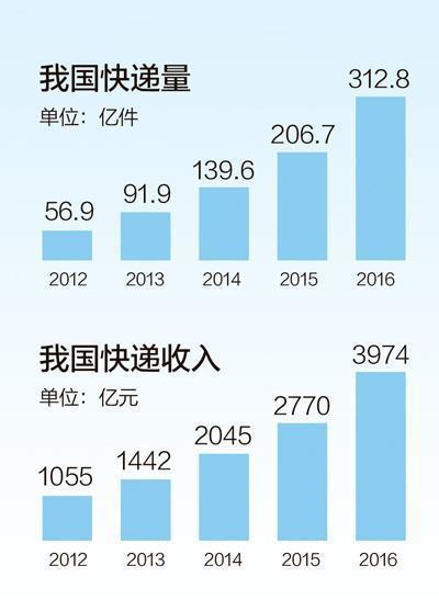 1天1亿件中国快递业务市场规模世界第一 科技 腾讯网