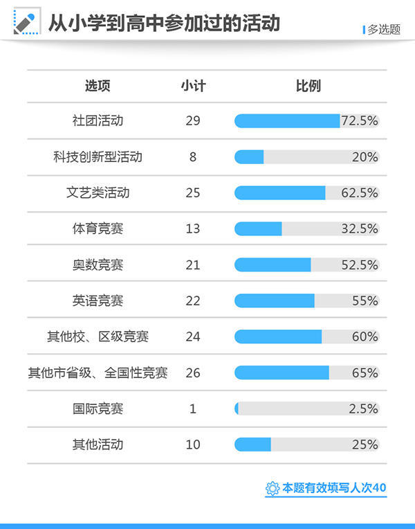 高考状元调查：“全能选手”多，四成没培训过奥数