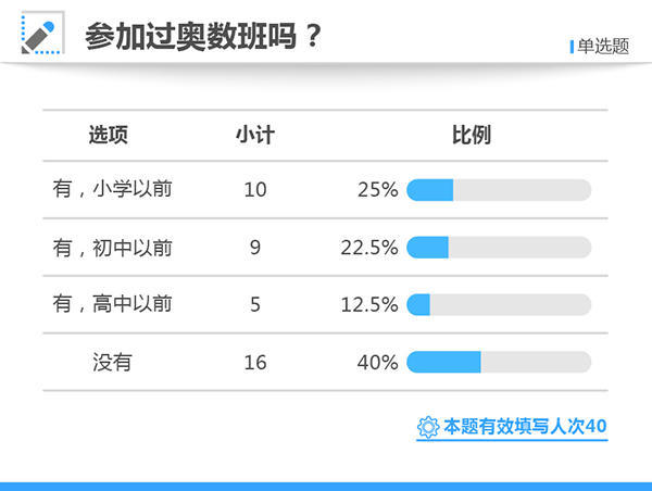 高考状元调查：“全能选手”多，四成没培训过奥数