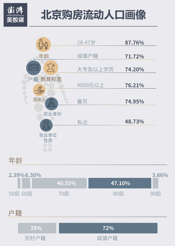 北京流动人口买房分析_北京流动人口买房分析:70、80后在京5年以上