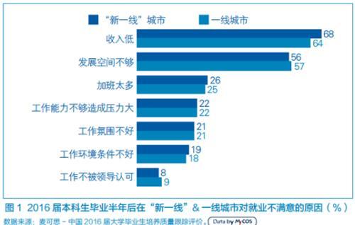 大学生新一线城市就业调查：本科生平均月薪4217元