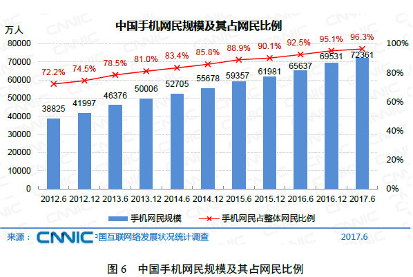 CNNIC:中国网民数达7.51亿 共享单车用户数破