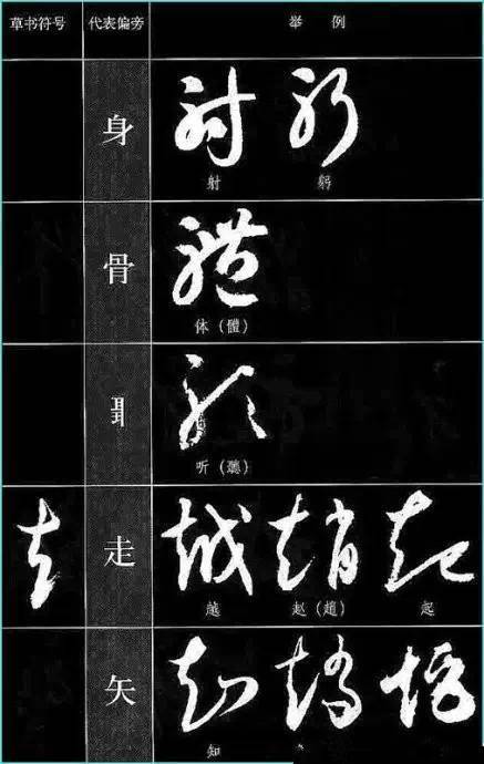 由于草书极大地简化了字的结字笔画,与原字在结构上也相差很远,导致在