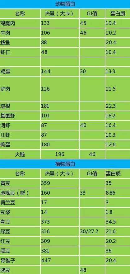 大部分蔬菜都是低gi食物注:减脂期间晚间不建议吃水果03,搭配方案只要