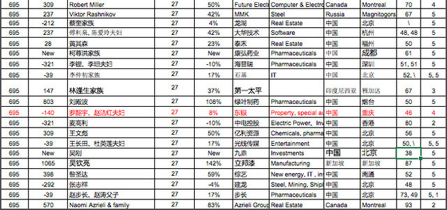 重庆首富排行榜_四川重庆贵州云南西藏,排名前5位的富豪有谁,首富是广西桂林人