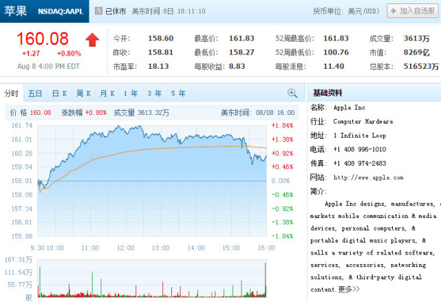 厉害！苹果股价连创历史新高 市值一周增加518亿美元 - 2