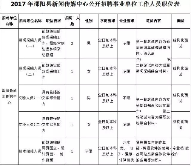 邵阳市邵阳县新闻传媒中心<a href=http://https://www.sydw.cn/ target=_blank class=infotextkey>事业单位</a>