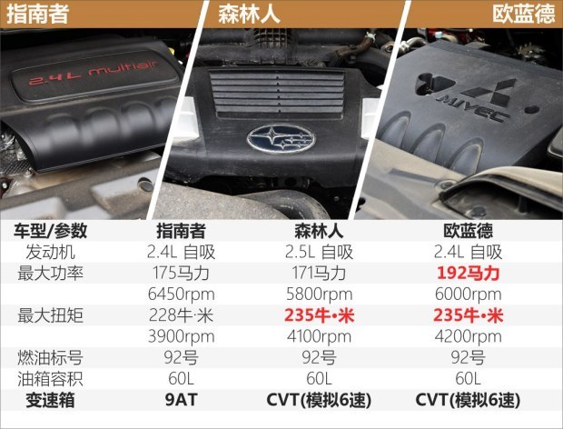 广汽菲克Jeep 指南者 2017款 200TS 自动高性能四驱版