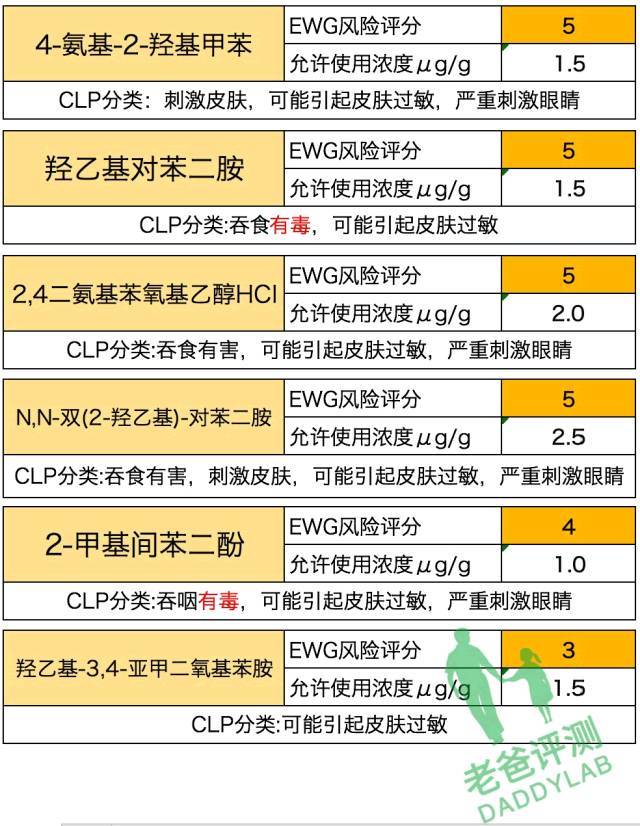 常见染发剂成分大剖析!23款里比较安全的只有这2款!