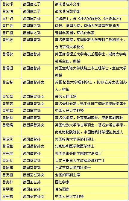 清代名臣曾国藩后代人才辈出_腾讯网