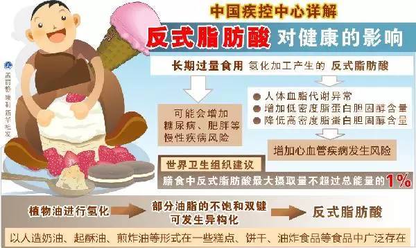 【科普营养】反式脂肪酸:伤你心脏千百遍,你却待它如初恋?