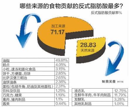 【科普营养】反式脂肪酸:伤你心脏千百遍,你却待它如初恋?