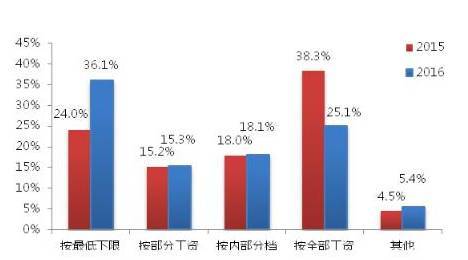 7成以上企业"低缴"社保　占比用人成本4到6成
