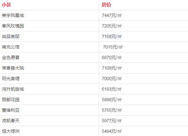 最新!8月南充房价出炉!快来看看你家小区现在