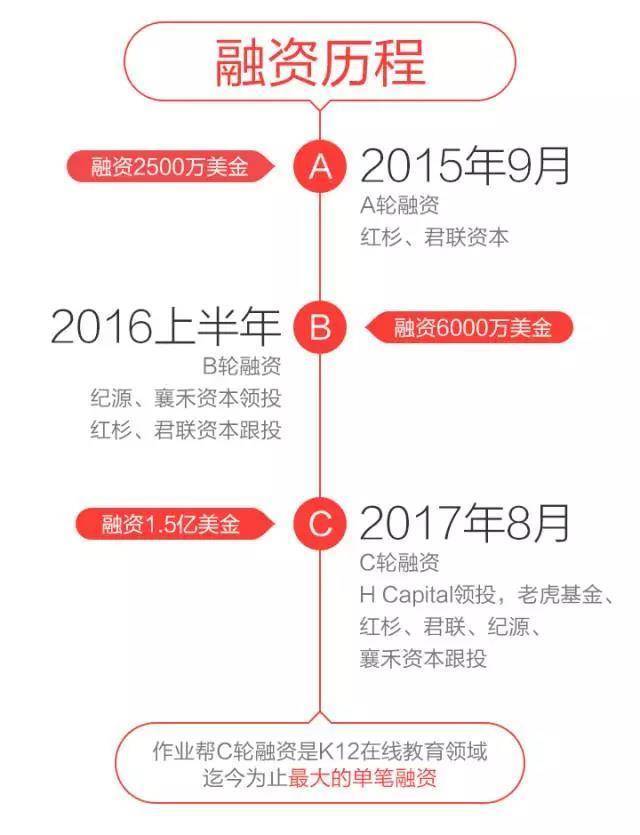 作业帮完成1.5亿美金C轮融资 宣布升级旗下直