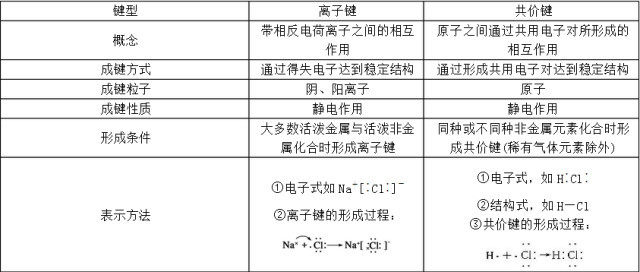 (6)稀有气体由单原子组成,无化学键,因此不是所有物质中都存在化学键.