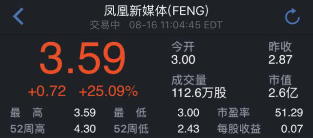 凤凰新媒体第二季度净利370万美元 股价涨幅超25%