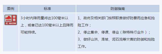 北阳宣告暴雨红色预警 3小时内降雨量将达100毫米