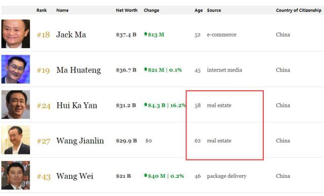 福布斯中国实时富豪榜许家印杀进三甲 恒大股