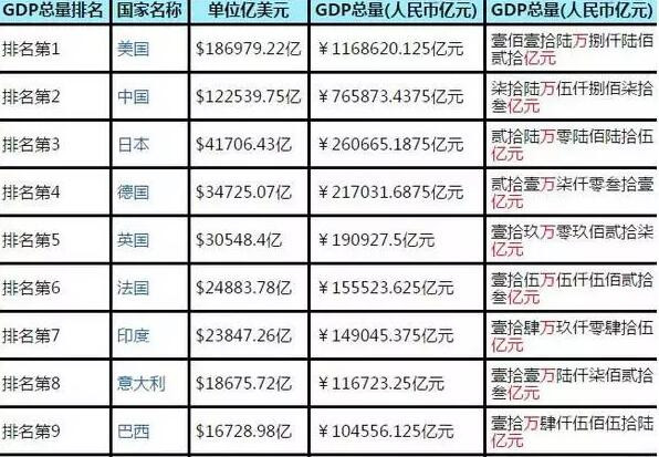 日本的gdp排名(3)