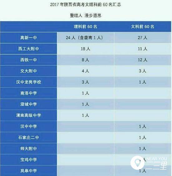 清华北大在陕录取结果出炉 高新一中占78人拔