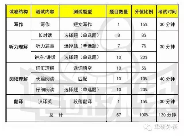 六级考试题型及分值比例等四级阅读题的卷面分是满分35分,转换后的