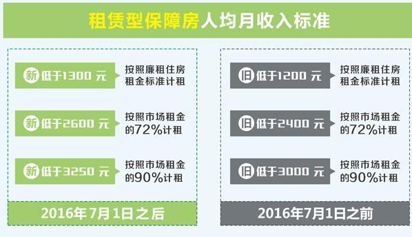 西安892套租赁房报名分配 符合条件家庭可申请