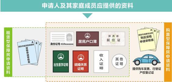 西安892套租赁房报名分配 符合条件家庭可申请