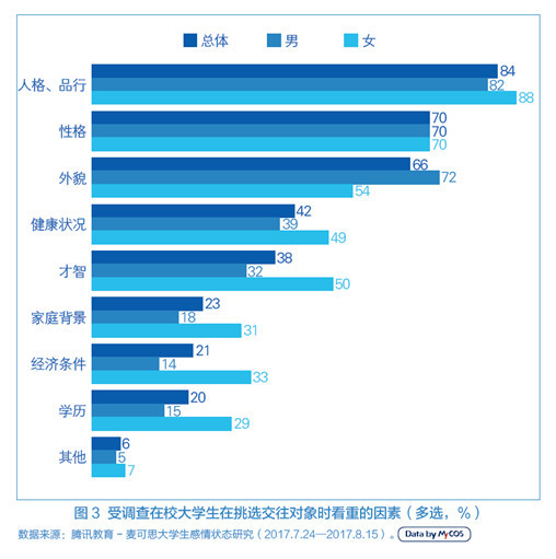 调查称近七成大学生是单身 性格内向是主因