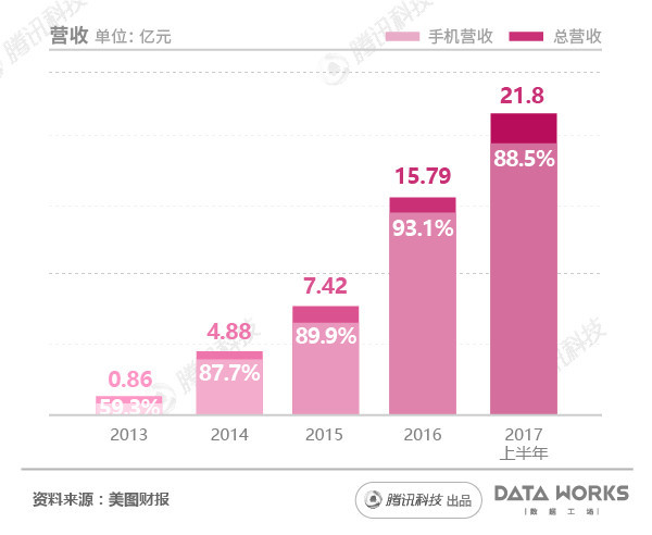 美图2017半年报:智能硬件收入占比下降 预计明