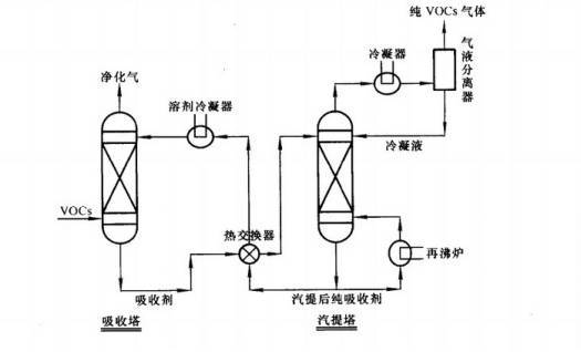 10大废气处理工艺