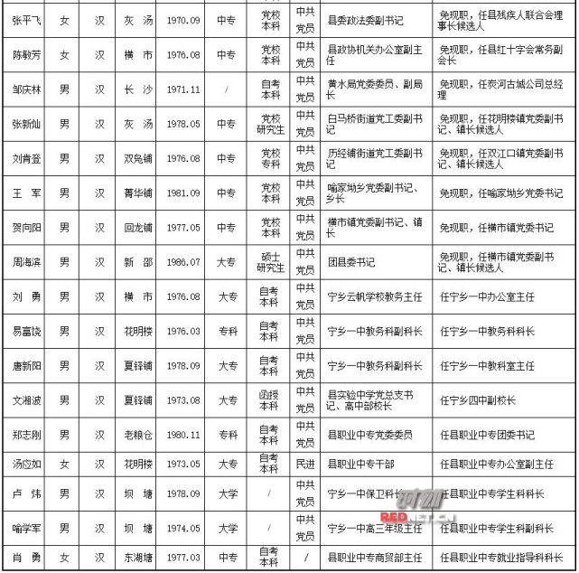 中共长沙市宁乡县委组织部干部任前公示公告
