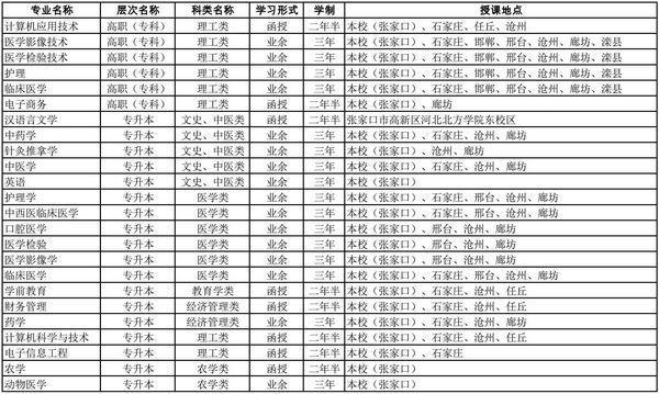 河北成人高考开始报名!21所高校招生公告来了