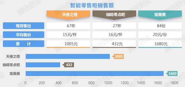 智能零售柜賺錢嗎？蹲點50小時告訴你