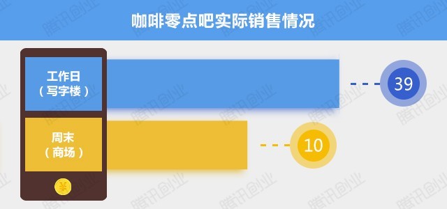 智能零售柜賺錢嗎？蹲點50小時告訴你