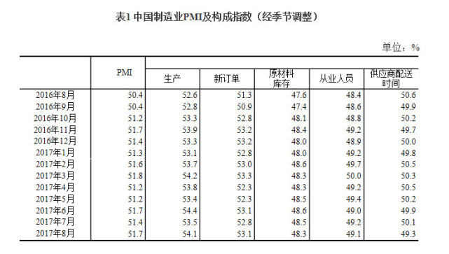 8月官方制造业PMI51.7 高于预期