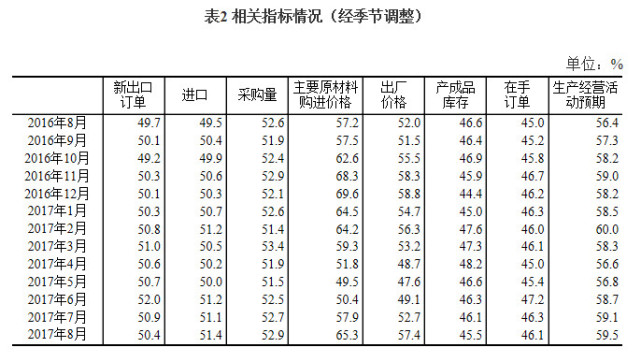 8月官方制造业PMI51.7 高于预期