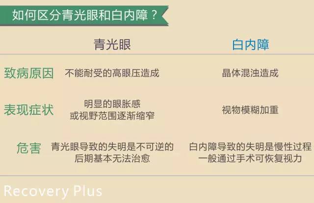 青光眼和白内障有什么区别如何预防