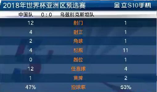 半场数据：国足射门12-2碾压 就缺个进球！