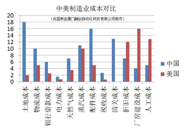 2017年融创自动化制作的"中美制造业成本对比"图