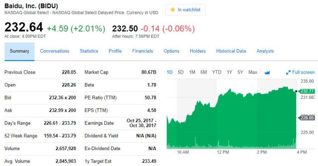 百度股價四連陽 時隔近三年市值再上800億美元1