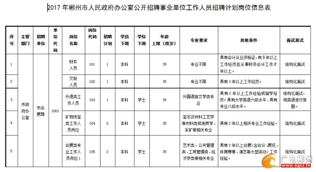 2017郴州市人民政府办公室公开招聘7名工作人