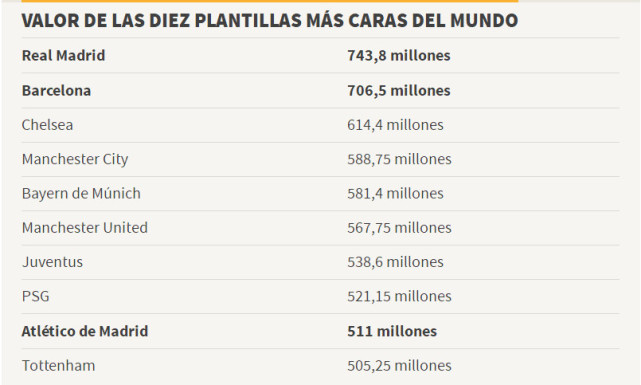 球队价值榜:皇马第一力压巴萨 巴黎只排第八
