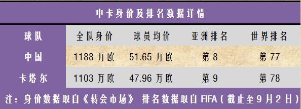 中卡大数据：国足多哈0胜绩 唯武磊曾破卡塔尔大门
