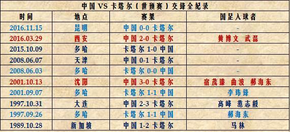 中卡大数据：国足多哈0胜绩 唯武磊曾破卡塔尔大门