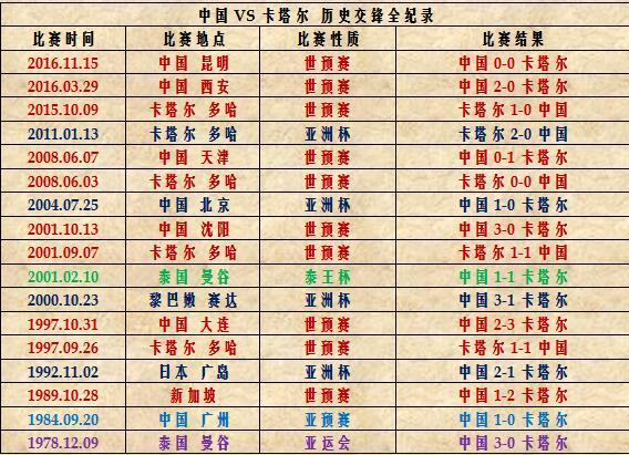 中卡大数据：国足多哈0胜绩 唯武磊曾破卡塔尔大门