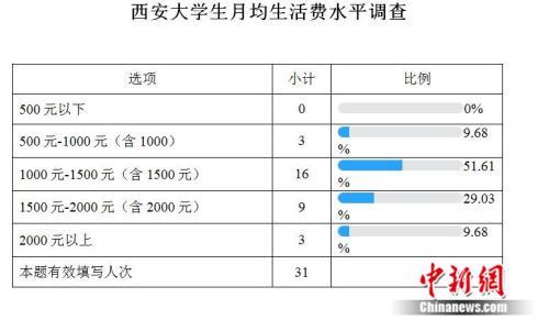 高校生活费调查：大学生一个月要花多少钱？